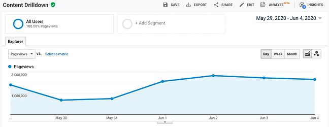 Best Conversion Rate Optimization Tools for CRO Analytics: Google Analytics